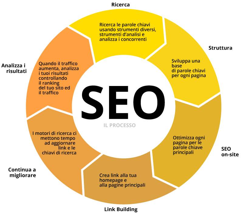 Processo del Copywriting SEO