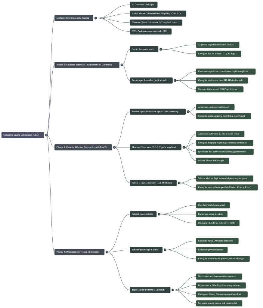 Mindmap da SEO a GEO - Strictlydata.it