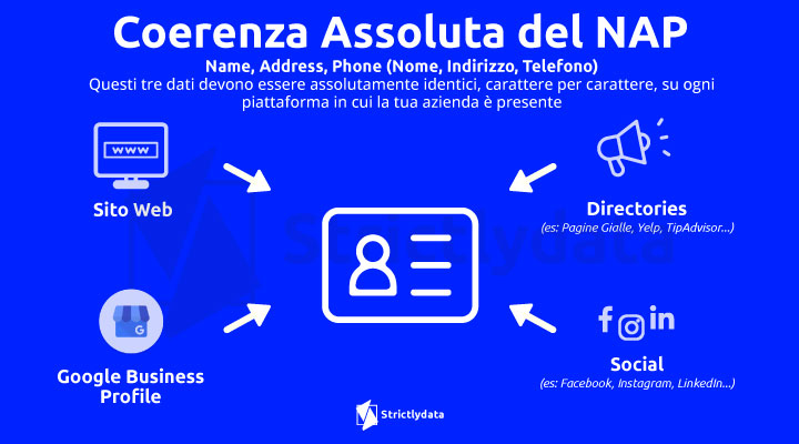 Coerenza della NAP per la SEO locale