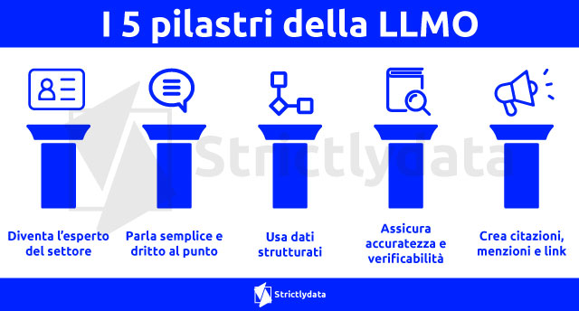 i 5 pilastri dell'LLMO - infografica